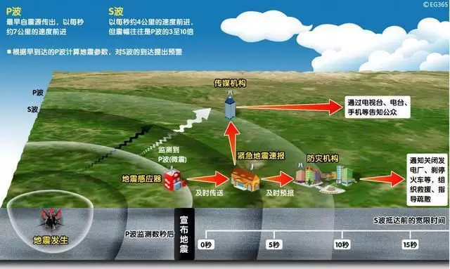 四川長(zhǎng)寧6.0級(jí)地震，提前61秒預(yù)警！安防這10項(xiàng)技術(shù)都跟地震有關(guān)！